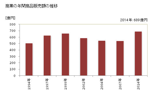 グラフ 年次 宇土市(ｳﾄｼ 熊本県)の商業の状況 商業の年間商品販売額の推移