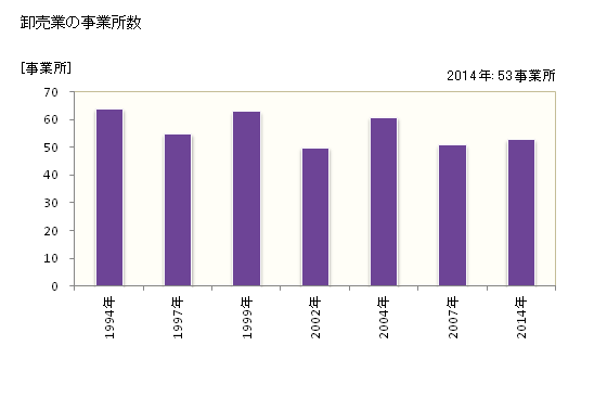 グラフ 年次 宇土市(ｳﾄｼ 熊本県)の商業の状況 卸売業の事業所数