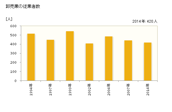 グラフ 年次 宇土市(ｳﾄｼ 熊本県)の商業の状況 卸売業の従業者数
