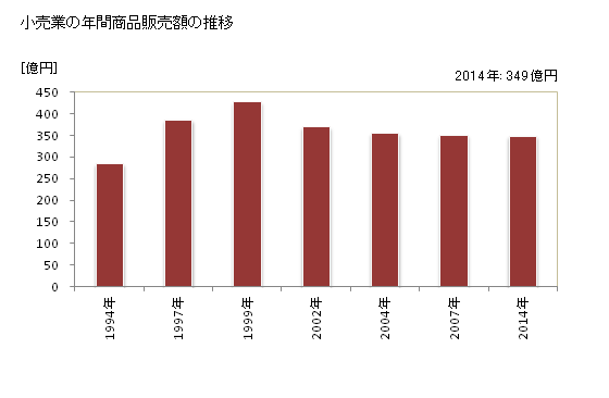 グラフ 年次 宇土市(ｳﾄｼ 熊本県)の商業の状況 小売業の年間商品販売額の推移
