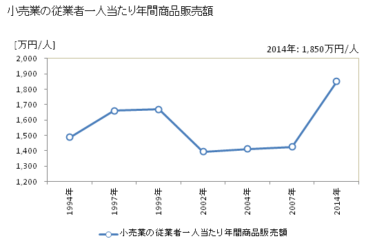 グラフ 年次 宇土市(ｳﾄｼ 熊本県)の商業の状況 小売業の従業者一人当たり年間商品販売額