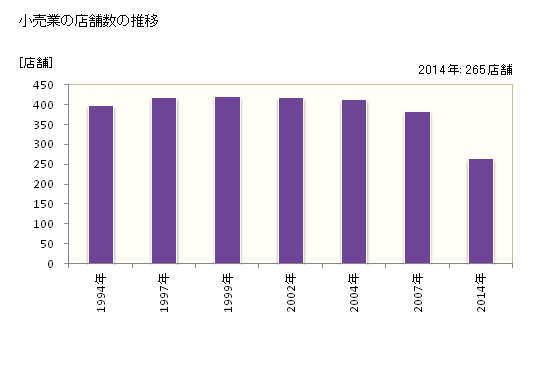 グラフ 年次 宇土市(ｳﾄｼ 熊本県)の商業の状況 小売業の店舗数の推移