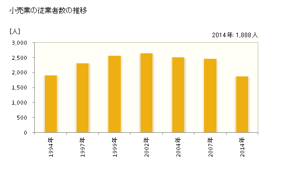 グラフ 年次 宇土市(ｳﾄｼ 熊本県)の商業の状況 小売業の従業者数の推移