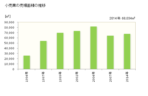グラフ 年次 宇土市(ｳﾄｼ 熊本県)の商業の状況 小売業の売場面積の推移