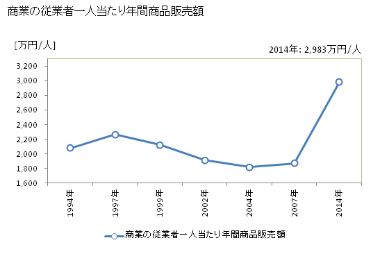 グラフ 年次 宇土市(ｳﾄｼ 熊本県)の商業の状況 商業の従業者一人当たり年間商品販売額