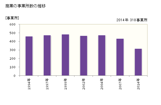 グラフ 年次 宇土市(ｳﾄｼ 熊本県)の商業の状況 商業の事業所数の推移
