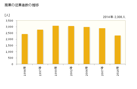 グラフ 年次 宇土市(ｳﾄｼ 熊本県)の商業の状況 商業の従業者数の推移