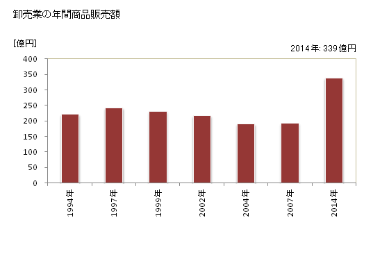 グラフ 年次 宇土市(ｳﾄｼ 熊本県)の商業の状況 卸売業の年間商品販売額