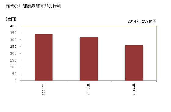グラフ 年次 上天草市(ｶﾐｱﾏｸｻｼ 熊本県)の商業の状況 商業の年間商品販売額の推移