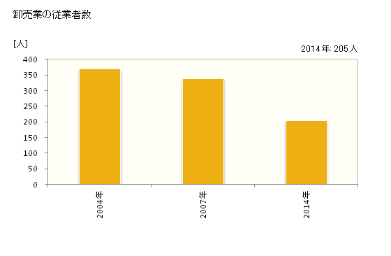 グラフ 年次 上天草市(ｶﾐｱﾏｸｻｼ 熊本県)の商業の状況 卸売業の従業者数
