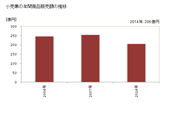 グラフ 年次 上天草市(ｶﾐｱﾏｸｻｼ 熊本県)の商業の状況 小売業の年間商品販売額の推移