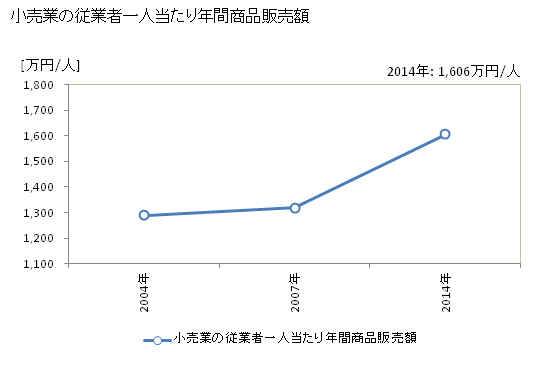 グラフ 年次 上天草市(ｶﾐｱﾏｸｻｼ 熊本県)の商業の状況 小売業の従業者一人当たり年間商品販売額