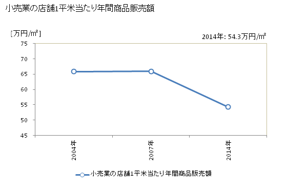 グラフ 年次 上天草市(ｶﾐｱﾏｸｻｼ 熊本県)の商業の状況 小売業の店舗1平米当たり年間商品販売額