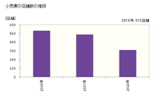 グラフ 年次 上天草市(ｶﾐｱﾏｸｻｼ 熊本県)の商業の状況 小売業の店舗数の推移