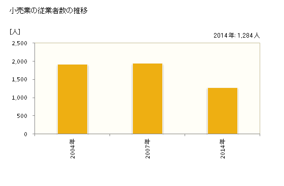 グラフ 年次 上天草市(ｶﾐｱﾏｸｻｼ 熊本県)の商業の状況 小売業の従業者数の推移