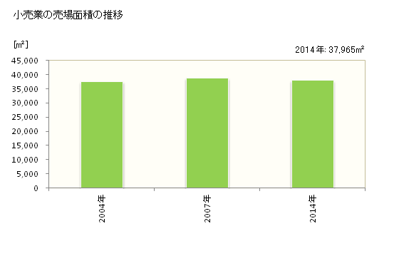 グラフ 年次 上天草市(ｶﾐｱﾏｸｻｼ 熊本県)の商業の状況 小売業の売場面積の推移
