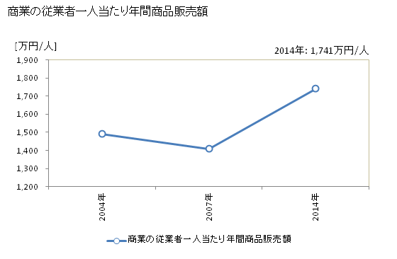 グラフ 年次 上天草市(ｶﾐｱﾏｸｻｼ 熊本県)の商業の状況 商業の従業者一人当たり年間商品販売額