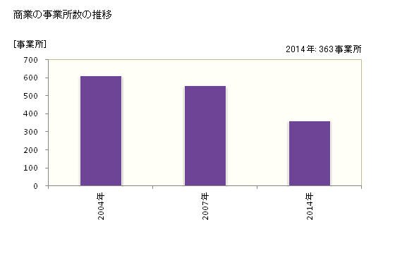グラフ 年次 上天草市(ｶﾐｱﾏｸｻｼ 熊本県)の商業の状況 商業の事業所数の推移