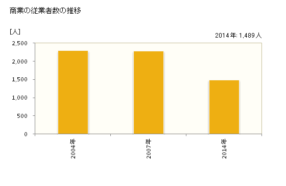 グラフ 年次 上天草市(ｶﾐｱﾏｸｻｼ 熊本県)の商業の状況 商業の従業者数の推移