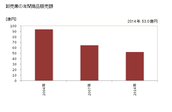 グラフ 年次 上天草市(ｶﾐｱﾏｸｻｼ 熊本県)の商業の状況 卸売業の年間商品販売額