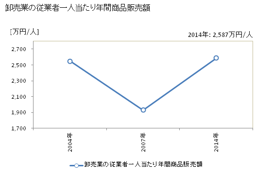グラフ 年次 上天草市(ｶﾐｱﾏｸｻｼ 熊本県)の商業の状況 卸売業の従業者一人当たり年間商品販売額