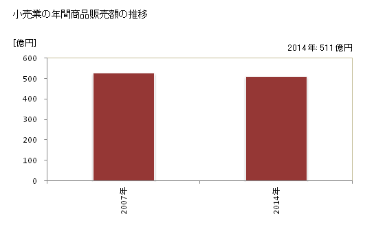 グラフ 年次 宇城市(ｳｷｼ 熊本県)の商業の状況 小売業の年間商品販売額の推移