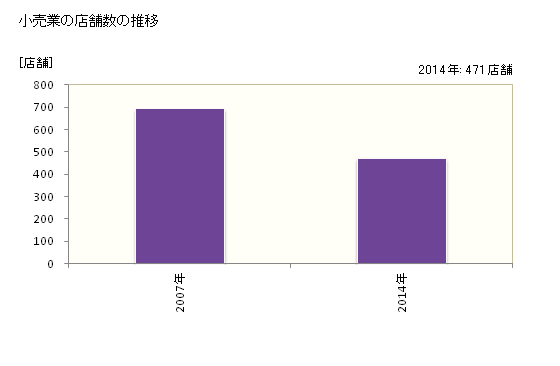 グラフ 年次 宇城市(ｳｷｼ 熊本県)の商業の状況 小売業の店舗数の推移
