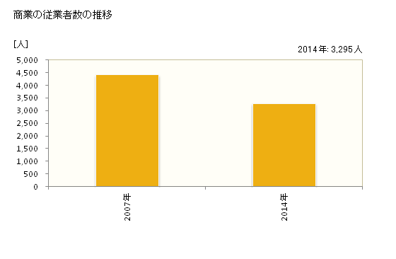 グラフ 年次 宇城市(ｳｷｼ 熊本県)の商業の状況 商業の従業者数の推移