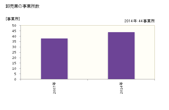 グラフ 年次 阿蘇市(ｱｿｼ 熊本県)の商業の状況 卸売業の事業所数