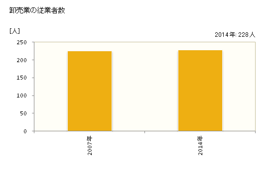 グラフ 年次 阿蘇市(ｱｿｼ 熊本県)の商業の状況 卸売業の従業者数