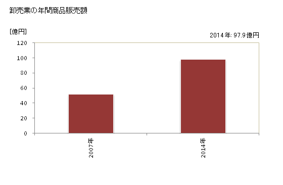 グラフ 年次 阿蘇市(ｱｿｼ 熊本県)の商業の状況 卸売業の年間商品販売額