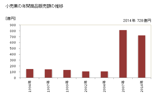 グラフ 年次 天草市(ｱﾏｸｻｼ 熊本県)の商業の状況 小売業の年間商品販売額の推移