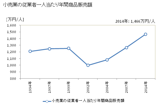 グラフ 年次 天草市(ｱﾏｸｻｼ 熊本県)の商業の状況 小売業の従業者一人当たり年間商品販売額