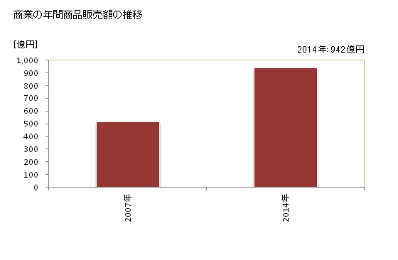 グラフ 年次 合志市(ｺｳｼｼ 熊本県)の商業の状況 商業の年間商品販売額の推移