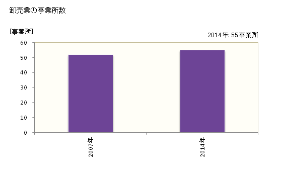 グラフ 年次 合志市(ｺｳｼｼ 熊本県)の商業の状況 卸売業の事業所数