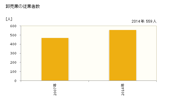 グラフ 年次 合志市(ｺｳｼｼ 熊本県)の商業の状況 卸売業の従業者数