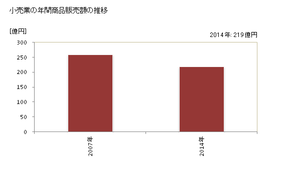 グラフ 年次 合志市(ｺｳｼｼ 熊本県)の商業の状況 小売業の年間商品販売額の推移