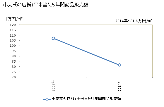 グラフ 年次 合志市(ｺｳｼｼ 熊本県)の商業の状況 小売業の店舗1平米当たり年間商品販売額