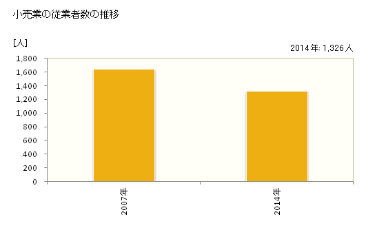 グラフ 年次 合志市(ｺｳｼｼ 熊本県)の商業の状況 小売業の従業者数の推移