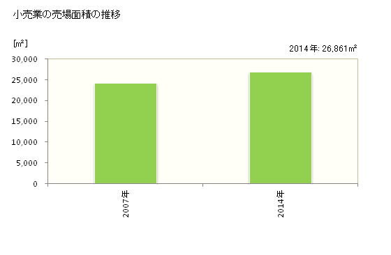 グラフ 年次 合志市(ｺｳｼｼ 熊本県)の商業の状況 小売業の売場面積の推移