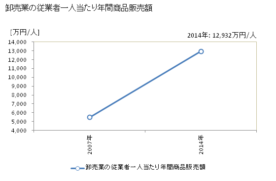 グラフ 年次 合志市(ｺｳｼｼ 熊本県)の商業の状況 卸売業の従業者一人当たり年間商品販売額
