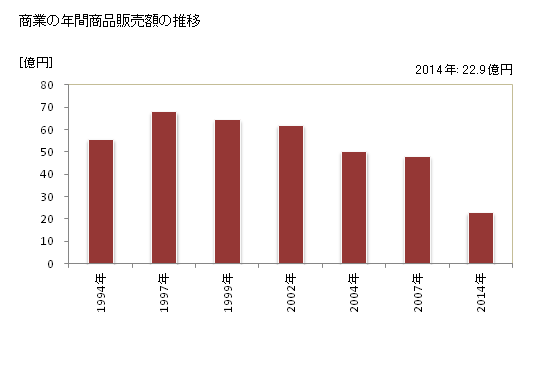 グラフ 年次 玉東町(ｷﾞｮｸﾄｳﾏﾁ 熊本県)の商業の状況 商業の年間商品販売額の推移