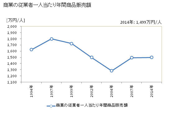 グラフ 年次 玉東町(ｷﾞｮｸﾄｳﾏﾁ 熊本県)の商業の状況 商業の従業者一人当たり年間商品販売額