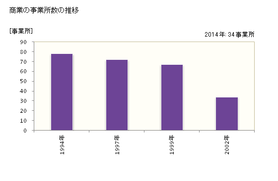 グラフ 年次 玉東町(ｷﾞｮｸﾄｳﾏﾁ 熊本県)の商業の状況 商業の事業所数の推移