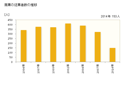 グラフ 年次 玉東町(ｷﾞｮｸﾄｳﾏﾁ 熊本県)の商業の状況 商業の従業者数の推移