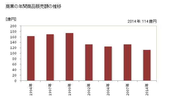 グラフ 年次 長洲町(ﾅｶﾞｽﾏﾁ 熊本県)の商業の状況 商業の年間商品販売額の推移