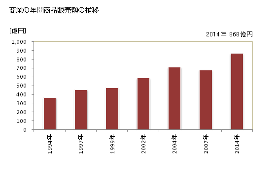 グラフ 年次 大津町(ｵｵﾂﾞﾏﾁ 熊本県)の商業の状況 商業の年間商品販売額の推移