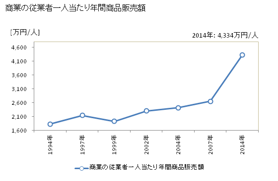 グラフ 年次 大津町(ｵｵﾂﾞﾏﾁ 熊本県)の商業の状況 商業の従業者一人当たり年間商品販売額