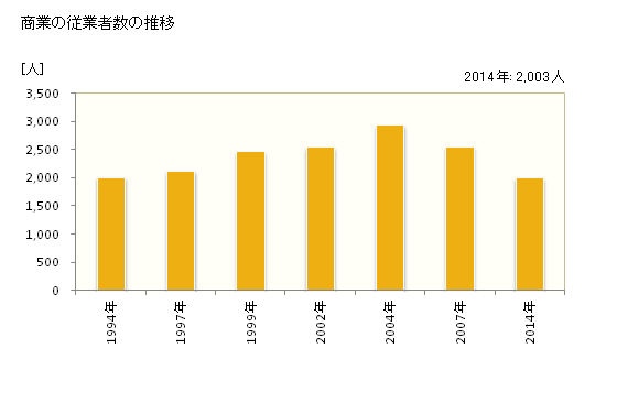 グラフ 年次 大津町(ｵｵﾂﾞﾏﾁ 熊本県)の商業の状況 商業の従業者数の推移