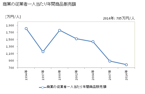 グラフ 年次 産山村(ｳﾌﾞﾔﾏﾑﾗ 熊本県)の商業の状況 商業の従業者一人当たり年間商品販売額